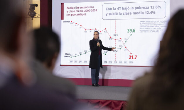 Presidenta Claudia Sheinbaum destaca que México es el país de América Latina donde más creció la clase media